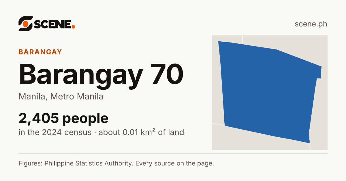Barangay 70, Manila, barangay: 2,405 people in the 2024 census