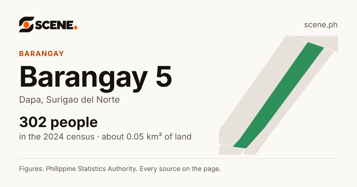 Barangay 5, Dapa, barangay: 302 people in the 2024 census