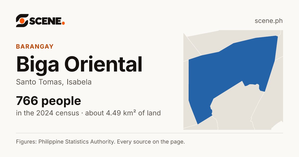 Biga Oriental, Santo Tomas, barangay: 766 people in the 2024 census