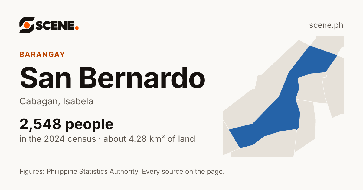 San Bernardo, Cabagan, barangay: 2,548 people in the 2024 census