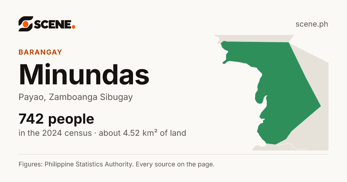 Minundas, Payao, barangay: 742 people in the 2024 census