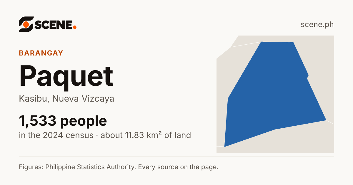 Paquet, Kasibu, barangay: 1,533 people in the 2024 census