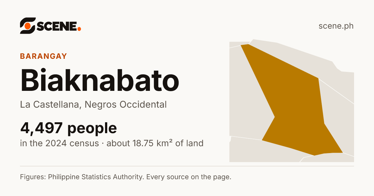 Biaknabato, La Castellana, barangay: 4,497 people in the 2024 census