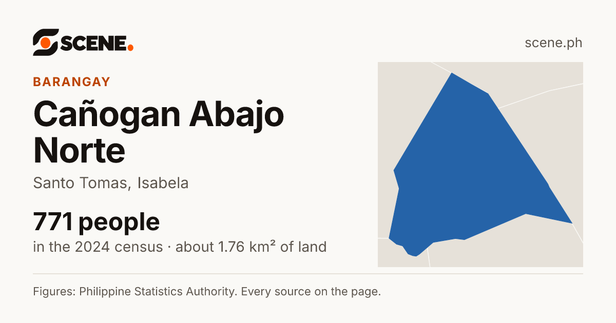 Cañogan Abajo Norte, Santo Tomas, barangay: 771 people in the 2024 census