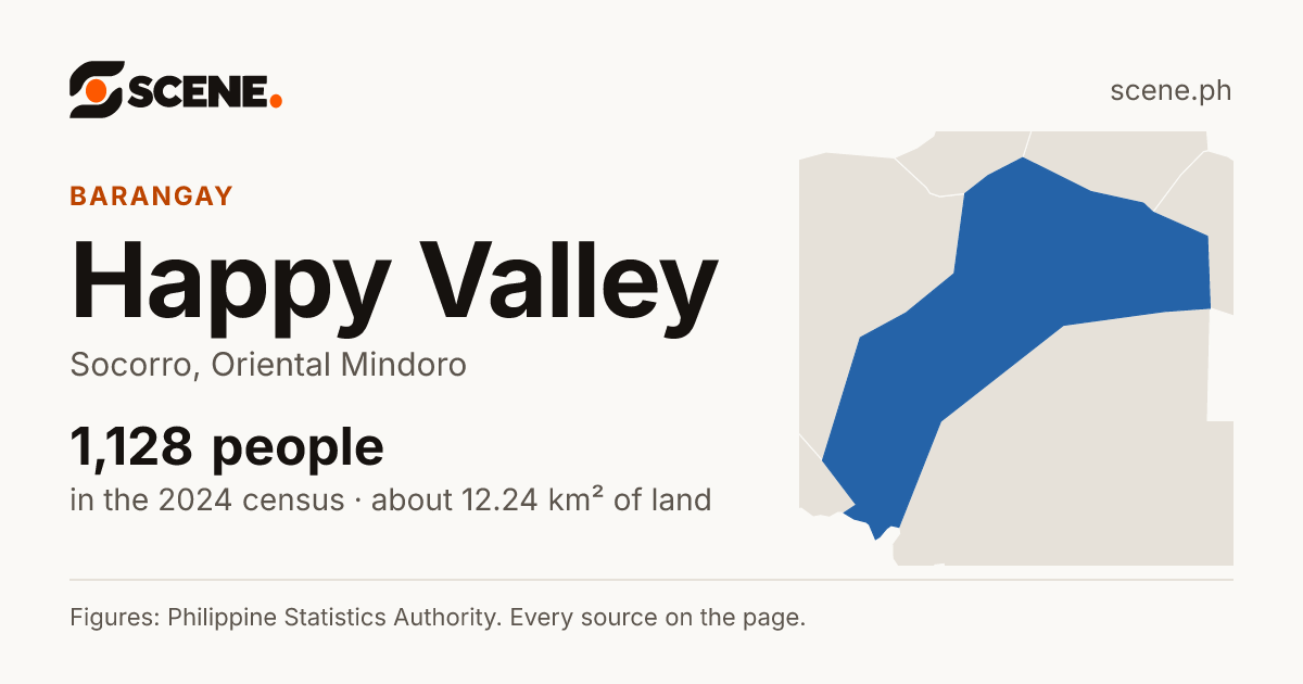 Happy Valley, Socorro, barangay: 1,128 people in the 2024 census