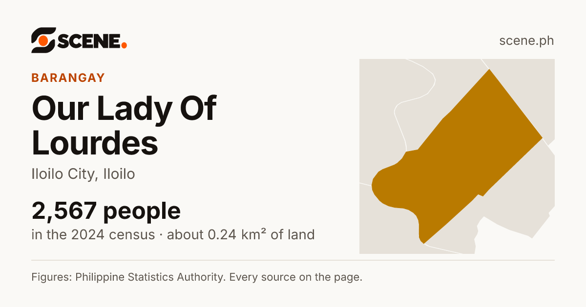 Our Lady Of Lourdes, Iloilo City, barangay: 2,567 people in the 2024 census