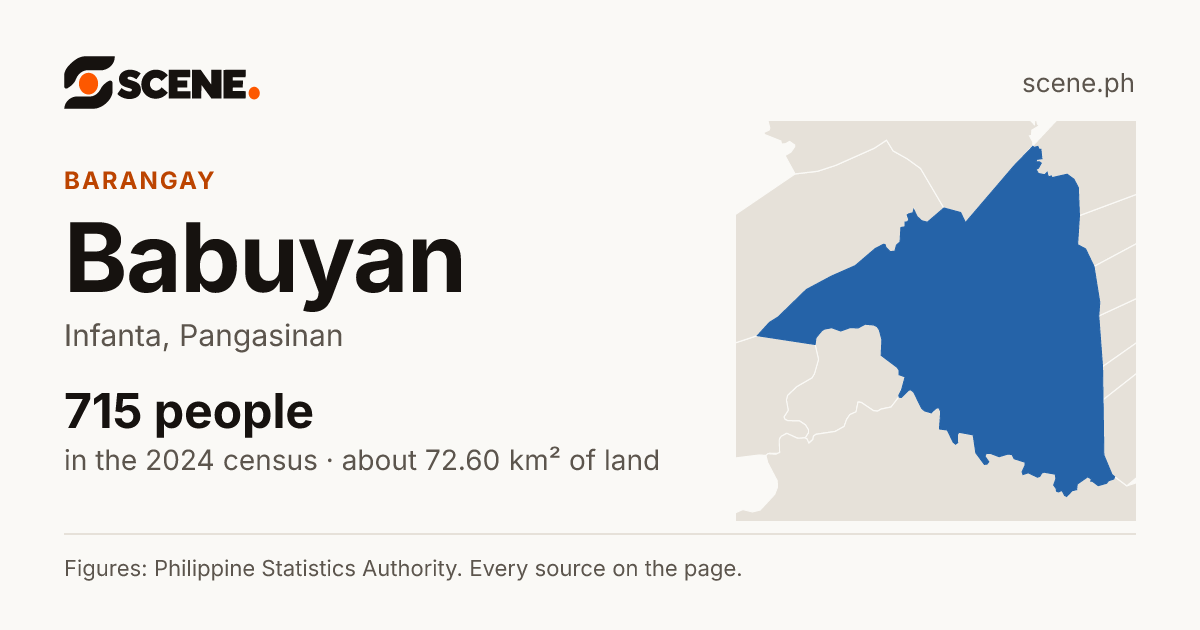 Babuyan, Infanta, barangay: 715 people in the 2024 census