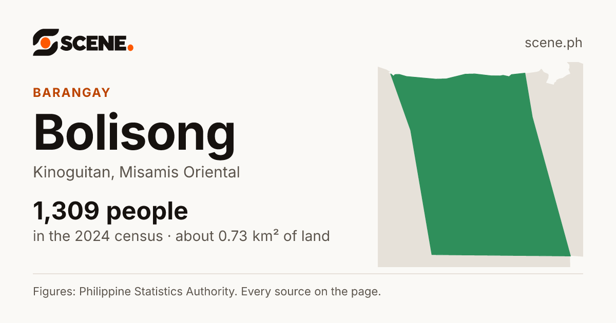 Bolisong, Kinoguitan, barangay: 1,309 people in the 2024 census