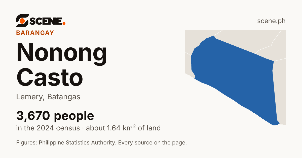 Nonong Casto, Lemery, barangay: 3,670 people in the 2024 census