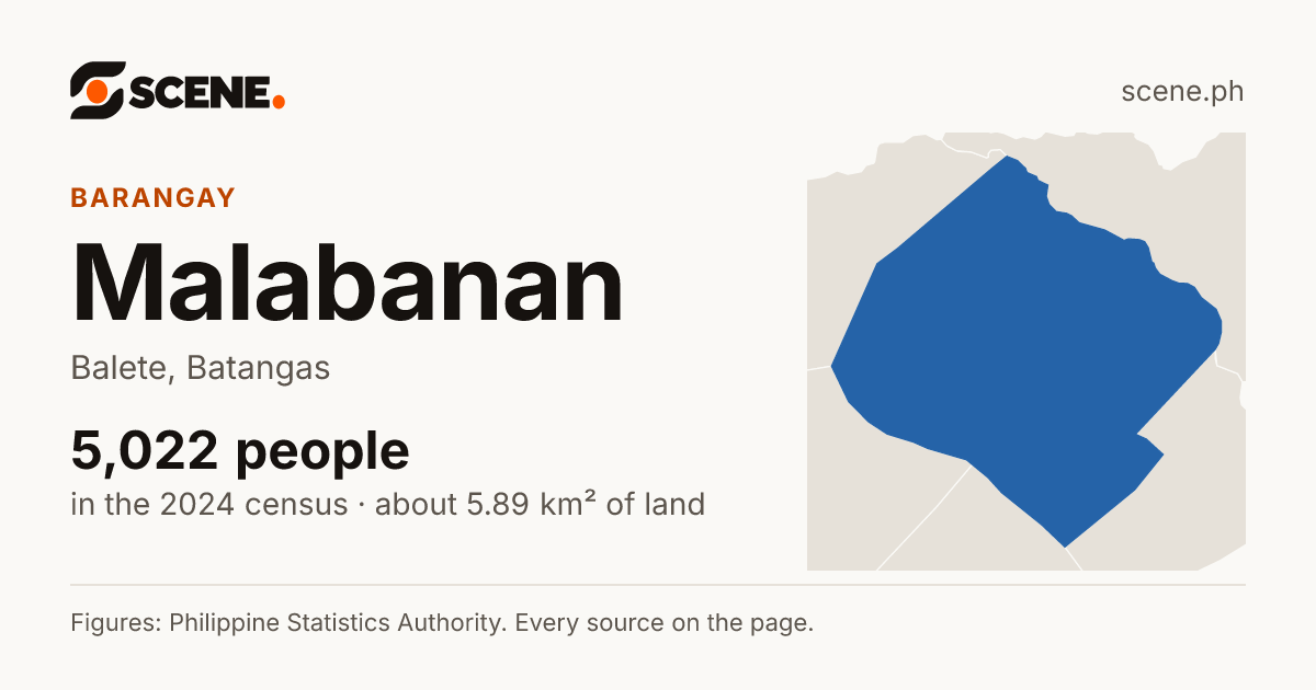 Malabanan, Balete, barangay: 5,022 people in the 2024 census