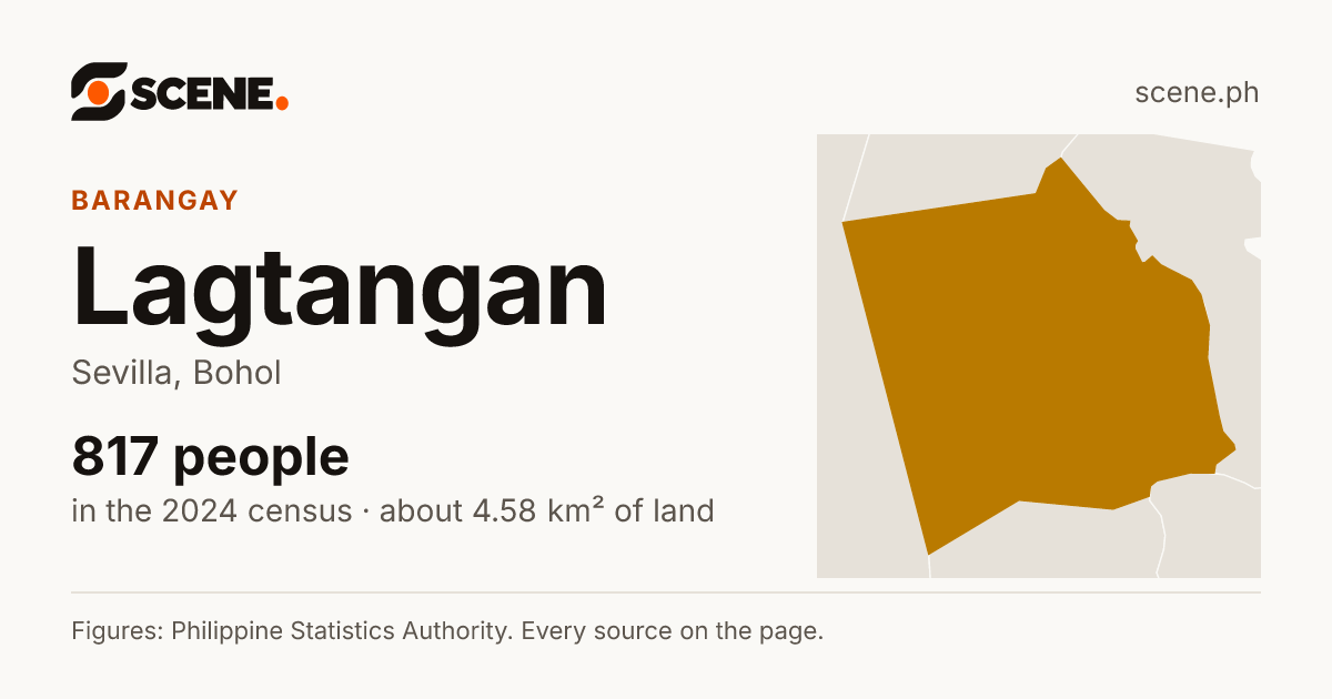 Lagtangan, Sevilla, barangay: 817 people in the 2024 census