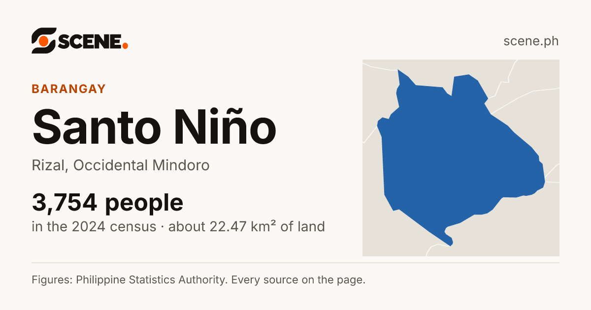 Santo Niño, Rizal, barangay: 3,754 people in the 2024 census