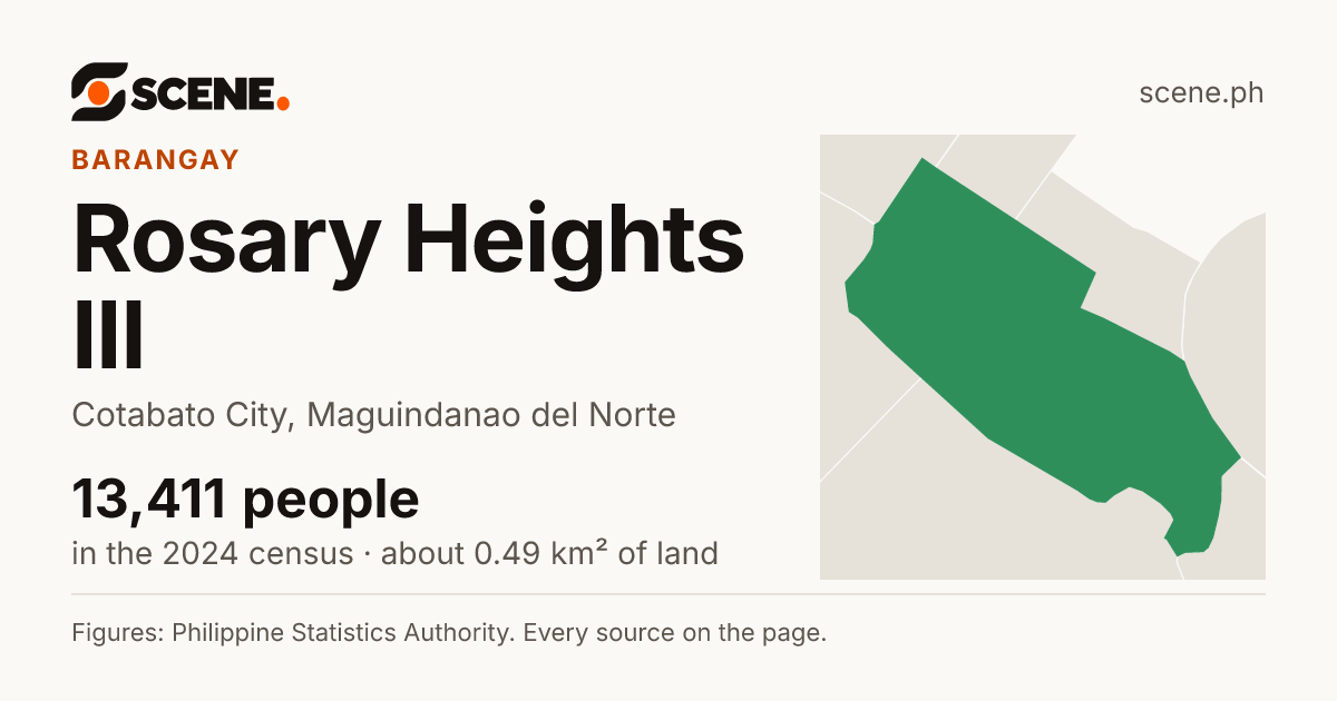 Rosary Heights III, Cotabato City, barangay: 13,411 people in the 2024 census