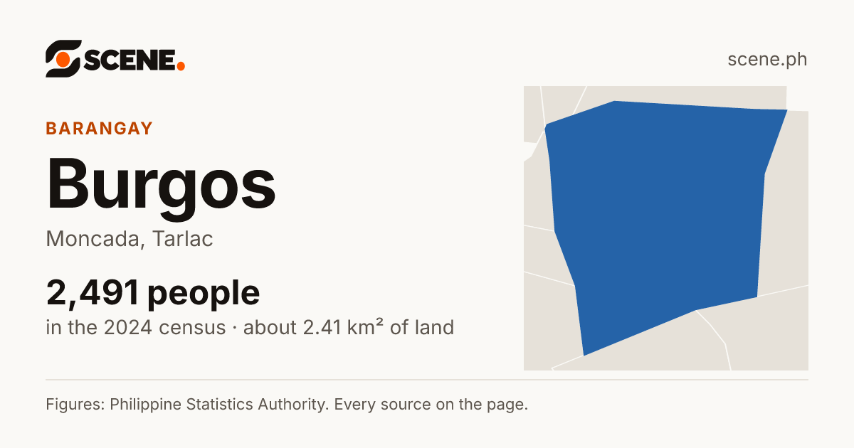 Burgos, Moncada, barangay: 2,491 people in the 2024 census