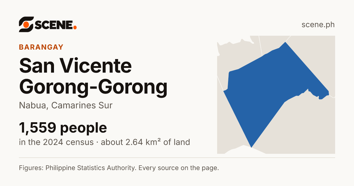 San Vicente Gorong-Gorong, Nabua, barangay: 1,559 people in the 2024 census