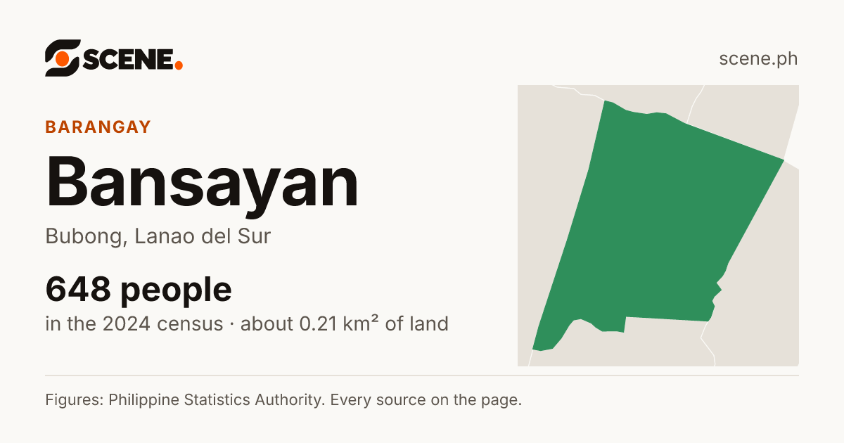 Bansayan, Bubong, barangay: 648 people in the 2024 census