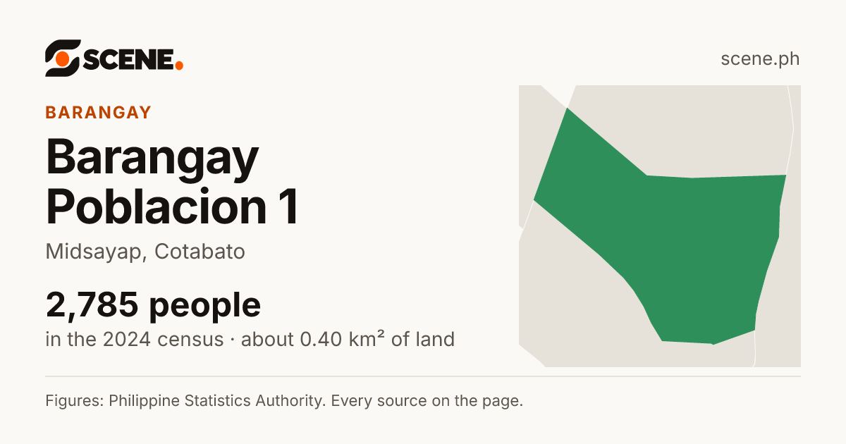 Barangay Poblacion 1, Midsayap, barangay: 2,785 people in the 2024 census