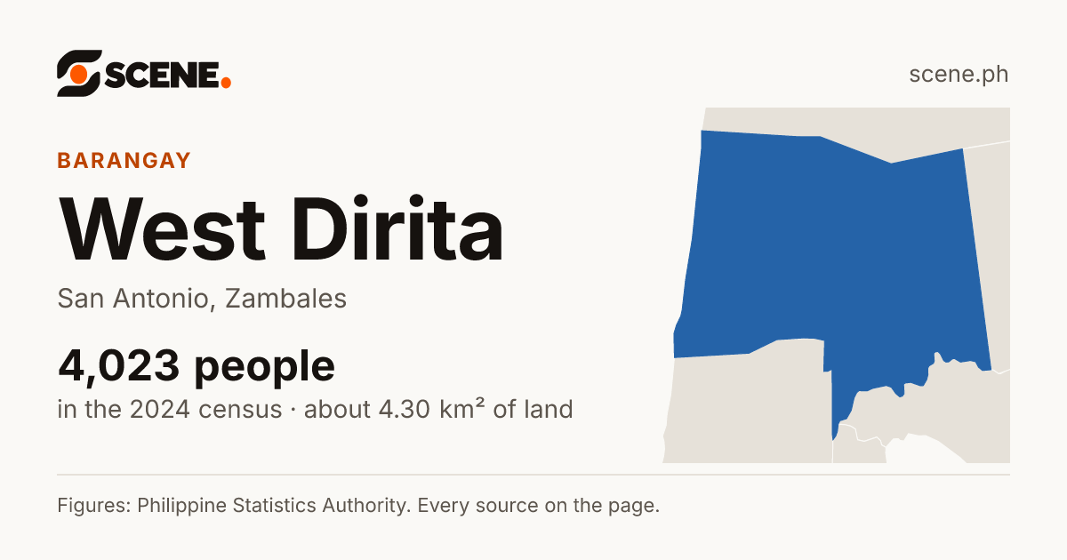 West Dirita, San Antonio, barangay: 4,023 people in the 2024 census