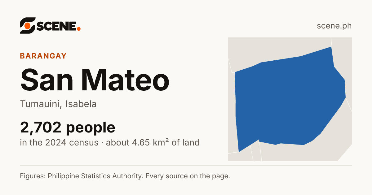 San Mateo, Tumauini, barangay: 2,702 people in the 2024 census