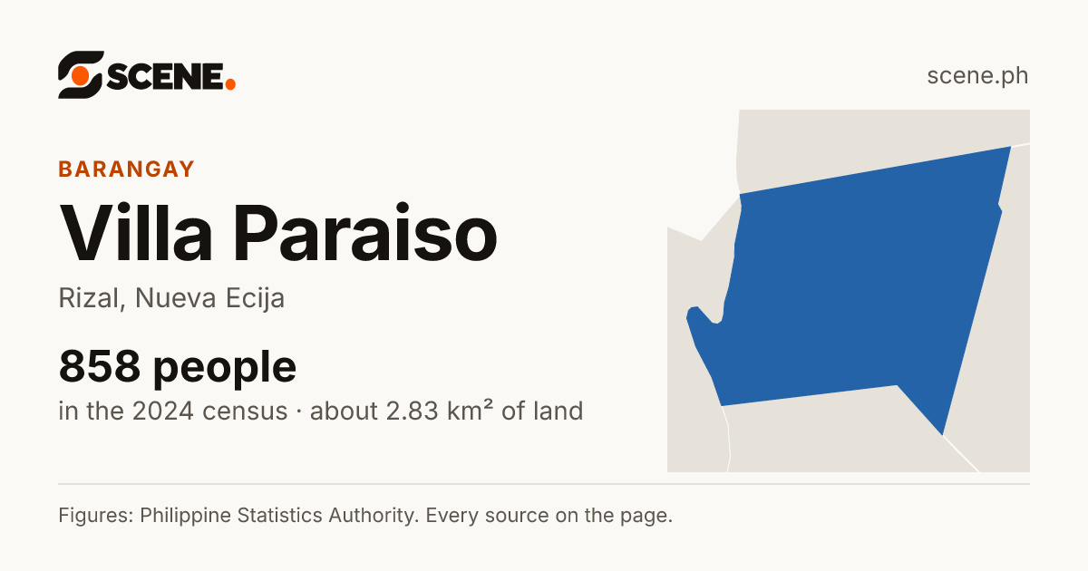 Villa Paraiso, Rizal, barangay: 858 people in the 2024 census