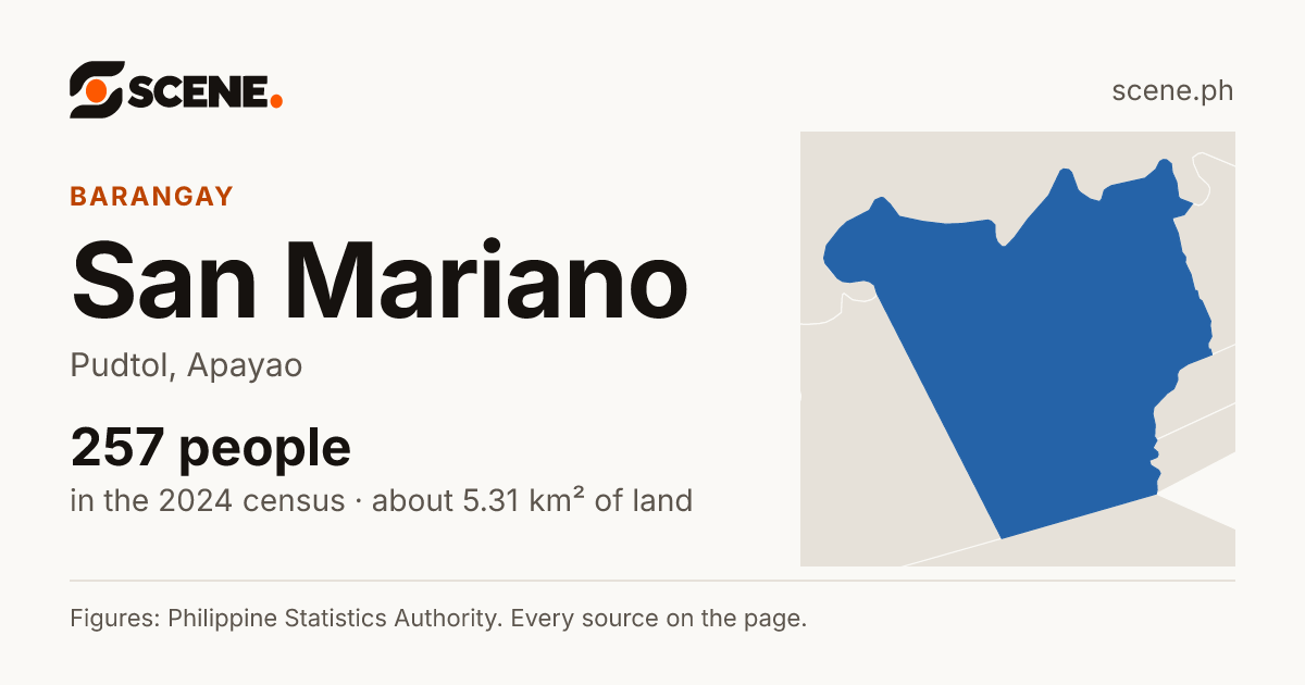 San Mariano, Pudtol, barangay: 257 people in the 2024 census