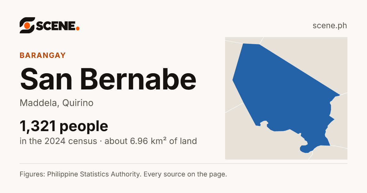 San Bernabe, Maddela, barangay: 1,321 people in the 2024 census