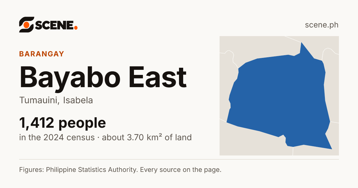 Bayabo East, Tumauini, barangay: 1,412 people in the 2024 census
