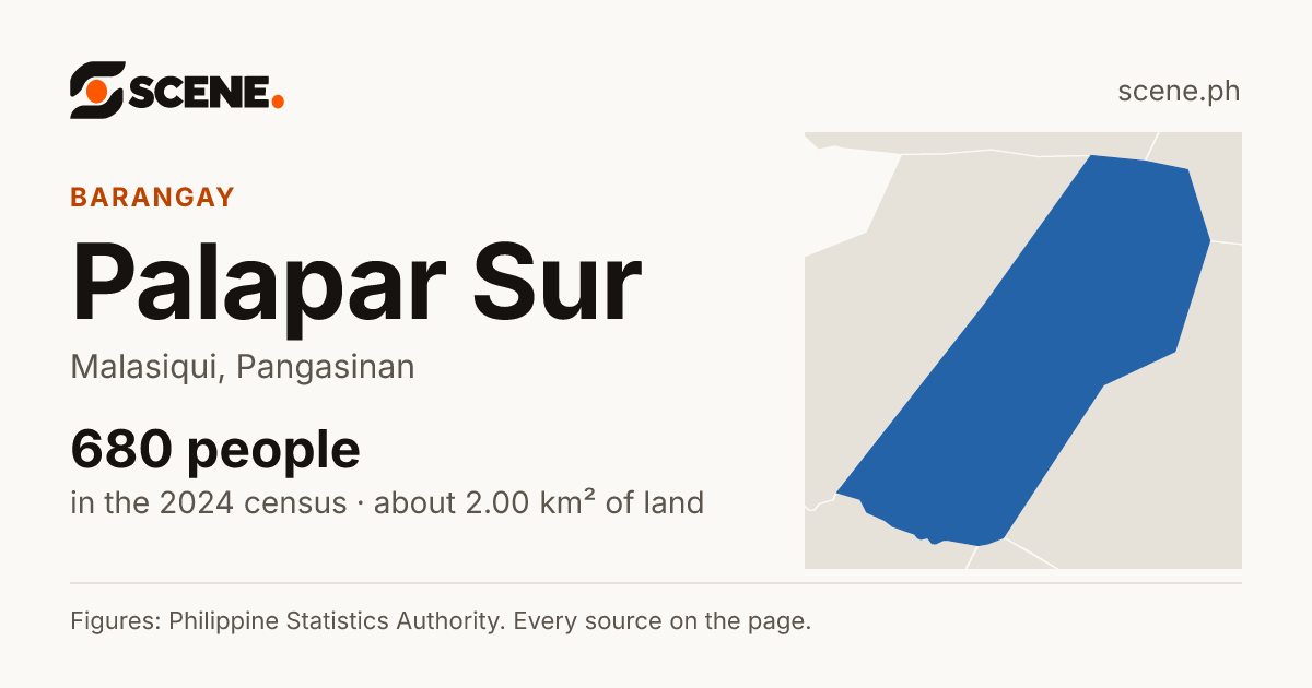 Palapar Sur, Malasiqui, barangay: 680 people in the 2024 census