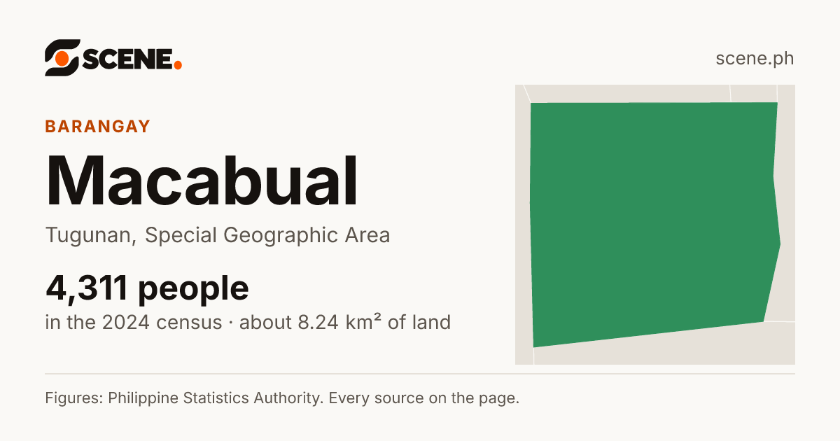 Macabual, Tugunan, barangay: 4,311 people in the 2024 census