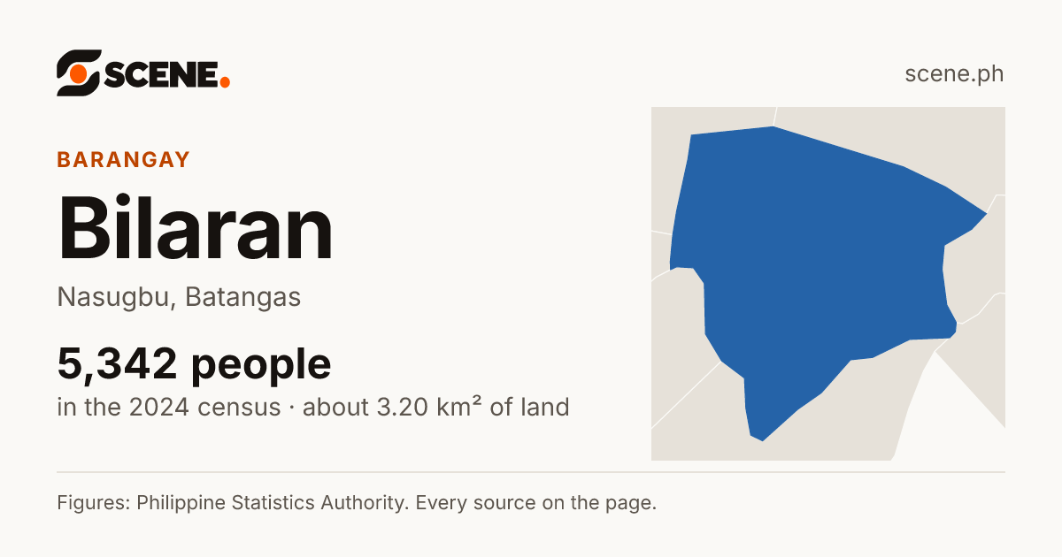 Bilaran, Nasugbu, barangay: 5,342 people in the 2024 census