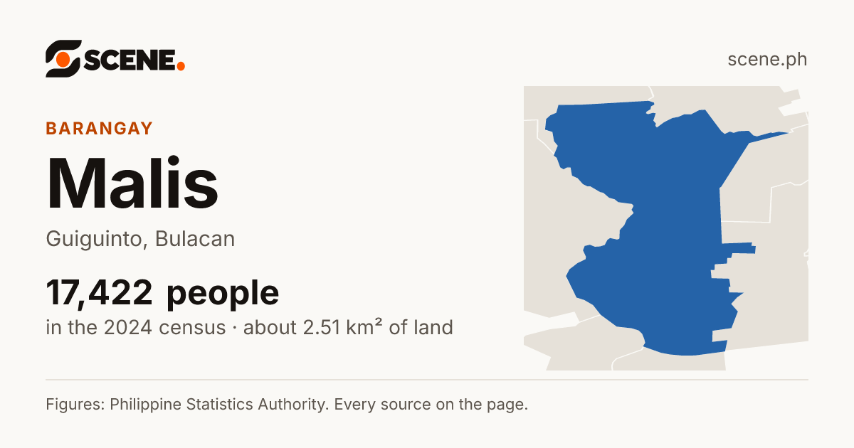 Malis, Guiguinto, barangay: 17,422 people in the 2024 census