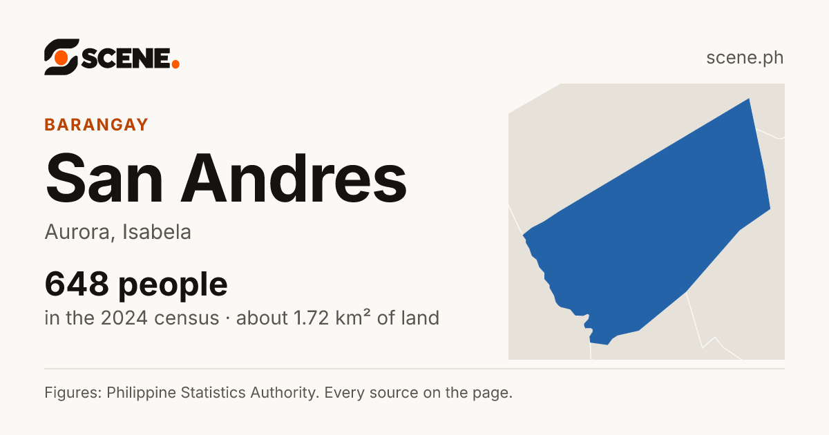 San Andres, Aurora, barangay: 648 people in the 2024 census