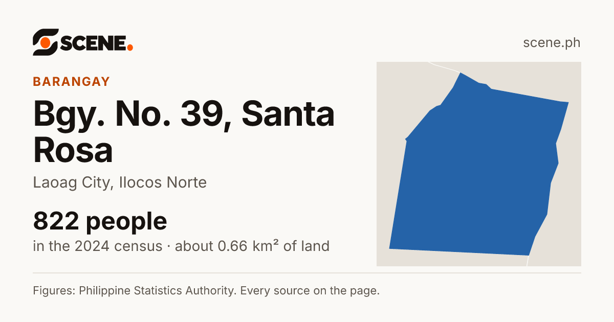 Bgy. No. 39, Santa Rosa, Laoag City, barangay: 822 people in the 2024 census