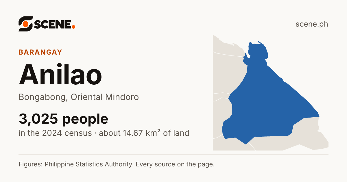 Anilao, Bongabong, barangay: 3,025 people in the 2024 census