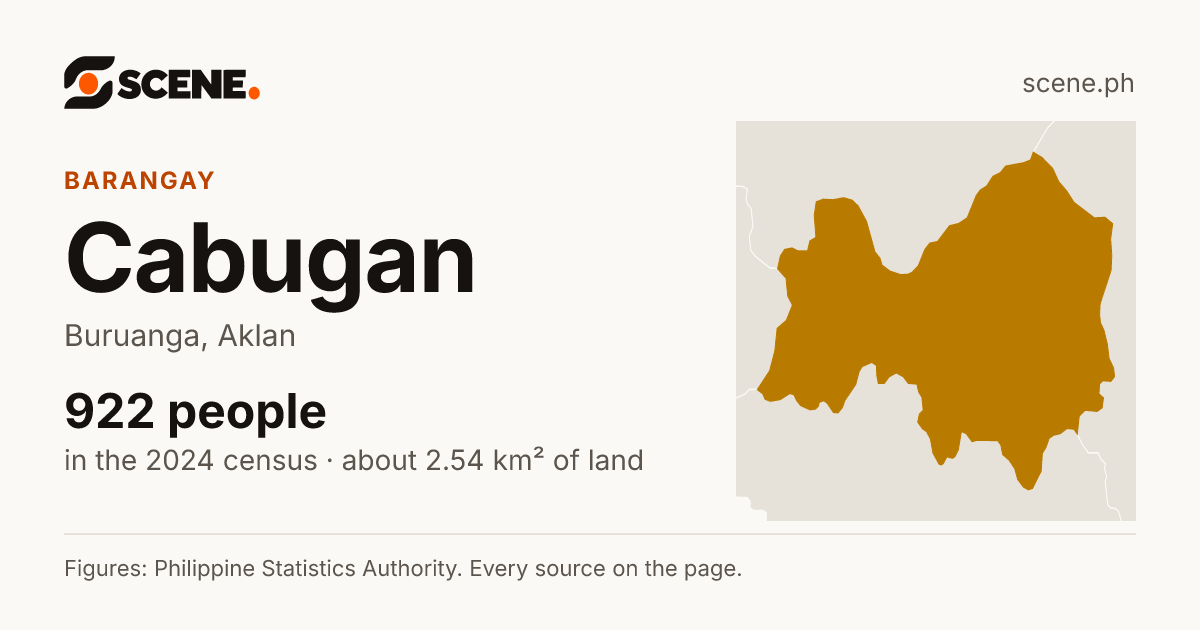 Cabugan, Buruanga, barangay: 922 people in the 2024 census