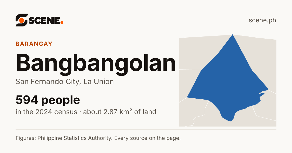 Bangbangolan, San Fernando City, barangay: 594 people in the 2024 census