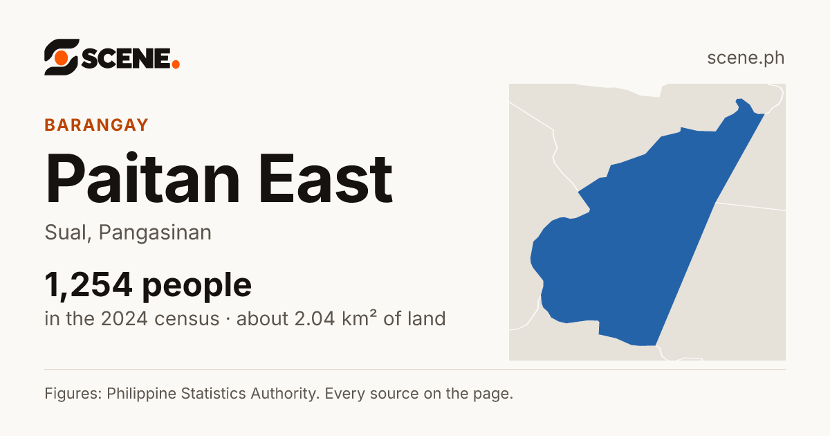 Paitan East, Sual, barangay: 1,254 people in the 2024 census