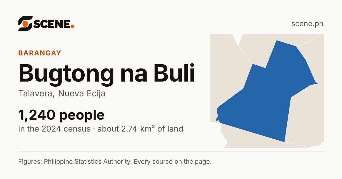 Bugtong na Buli, Talavera, barangay: 1,240 people in the 2024 census