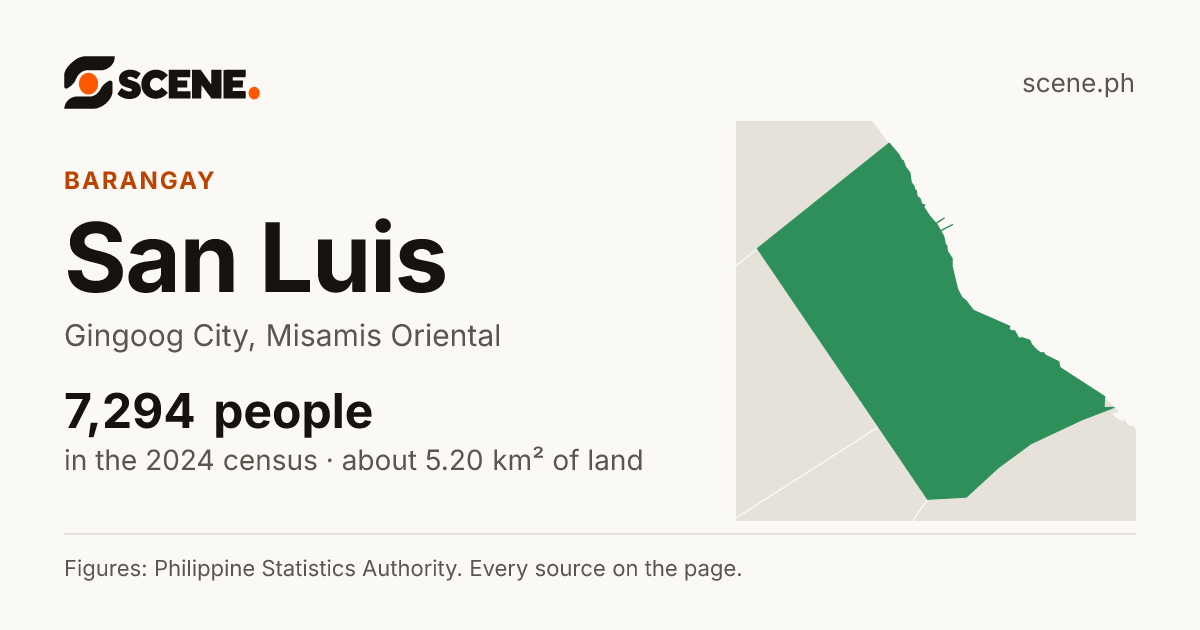 San Luis, Gingoog City, barangay: 7,294 people in the 2024 census