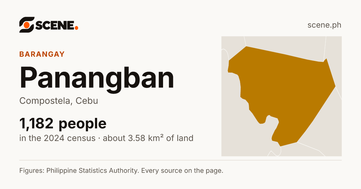 Panangban, Compostela, barangay: 1,182 people in the 2024 census
