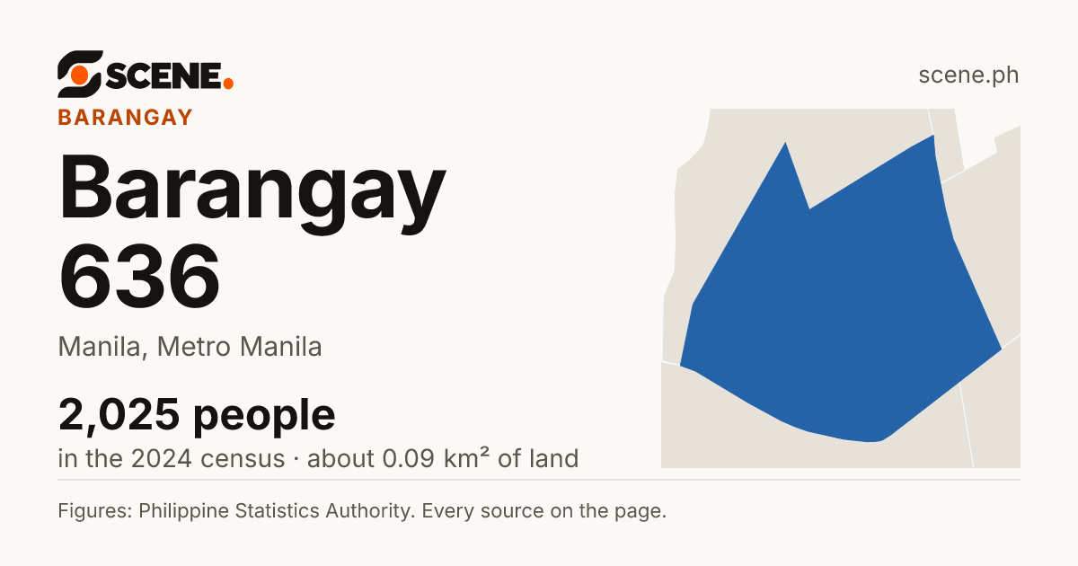 Barangay 636, Manila, barangay: 2,025 people in the 2024 census