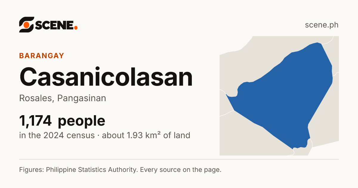 Casanicolasan, Rosales, barangay: 1,174 people in the 2024 census