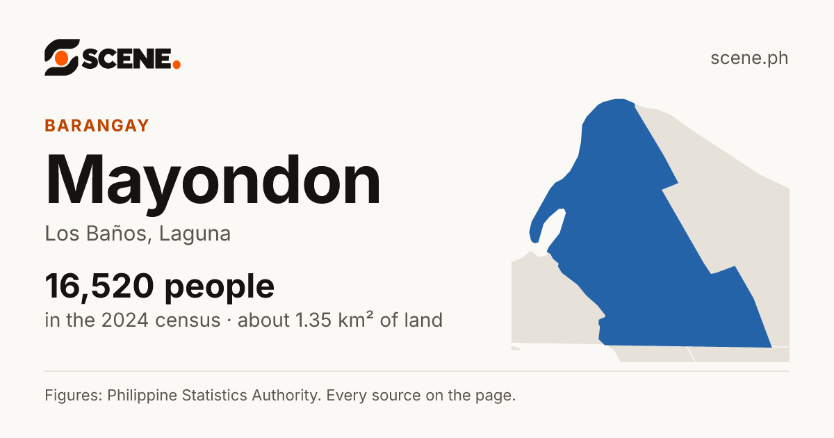 Mayondon, Los Baños, barangay: 16,520 people in the 2024 census