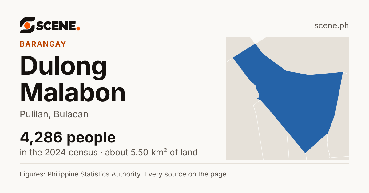 Dulong Malabon, Pulilan, barangay: 4,286 people in the 2024 census
