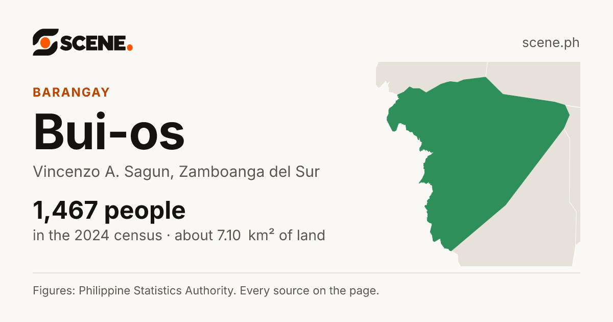 Bui-os, Vincenzo A. Sagun, barangay: 1,467 people in the 2024 census