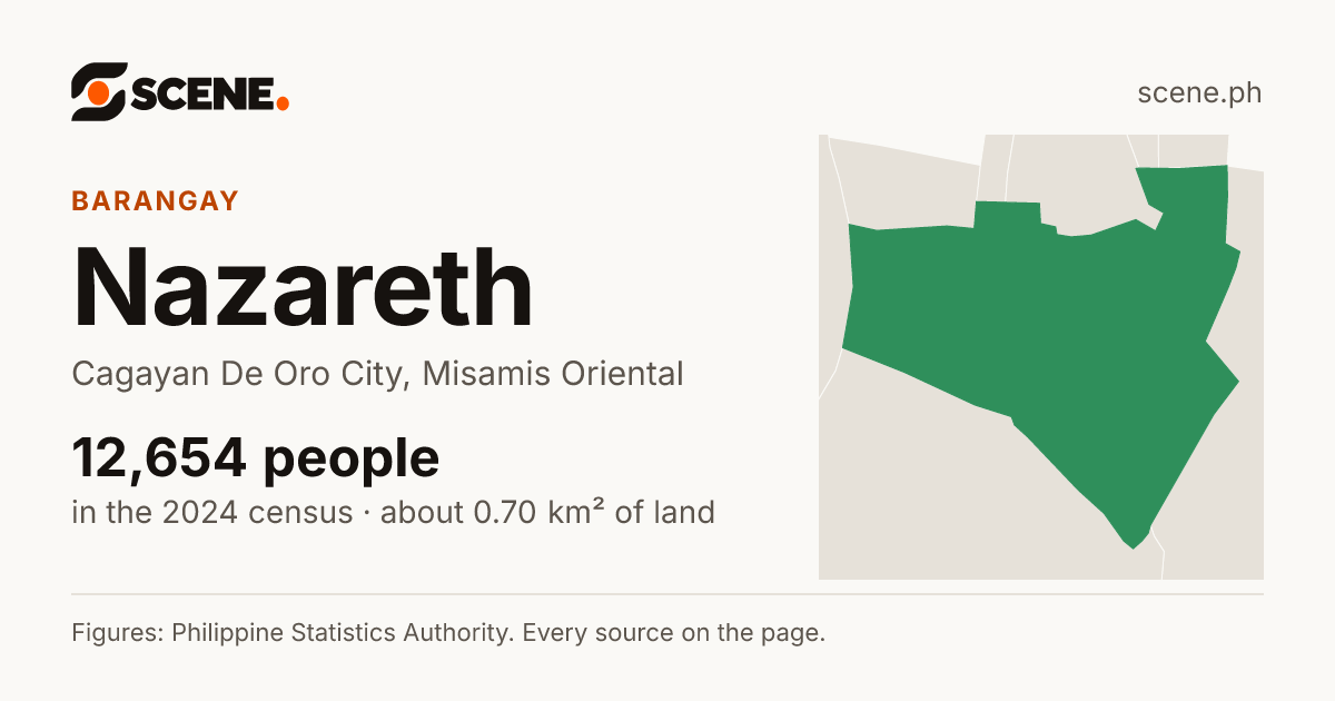 Nazareth, Cagayan De Oro City, barangay: 12,654 people in the 2024 census