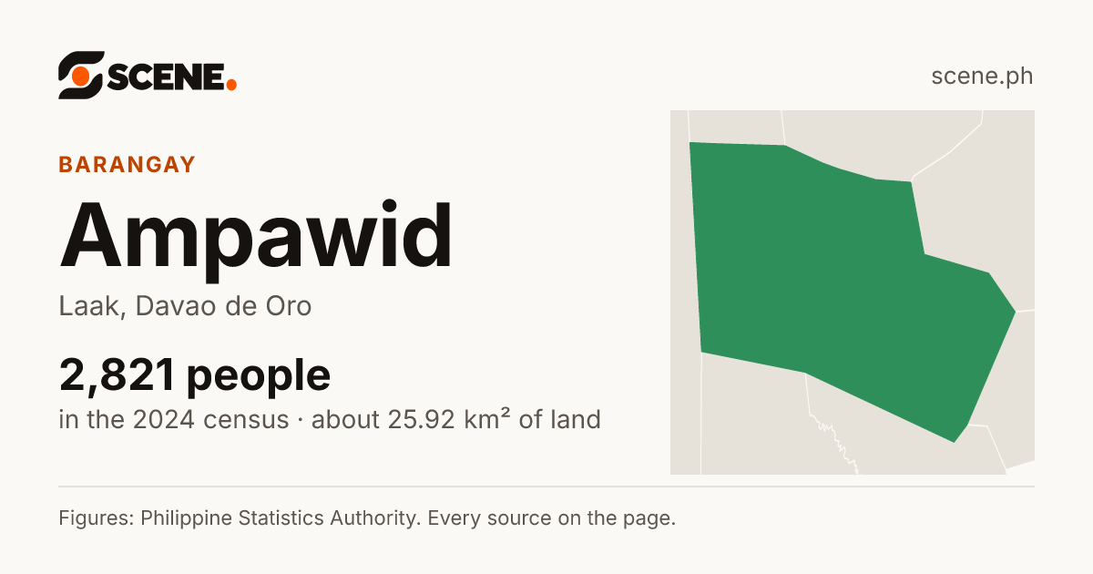 Ampawid, Laak, barangay: 2,821 people in the 2024 census