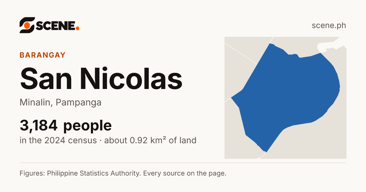 San Nicolas, Minalin, barangay: 3,184 people in the 2024 census