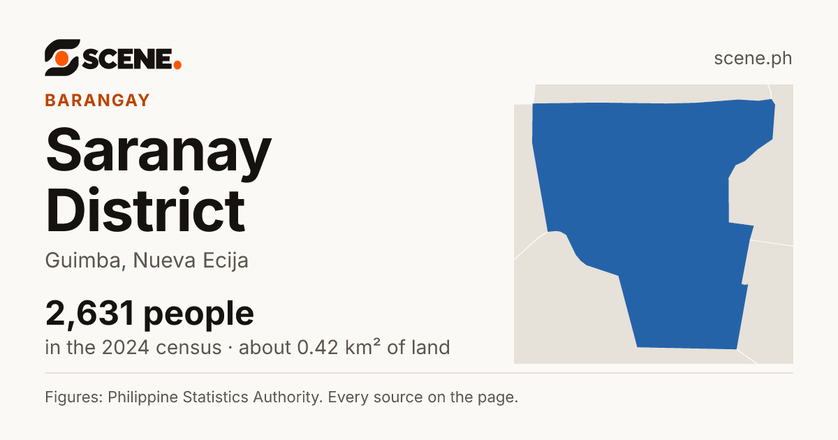 Saranay District, Guimba, barangay: 2,631 people in the 2024 census