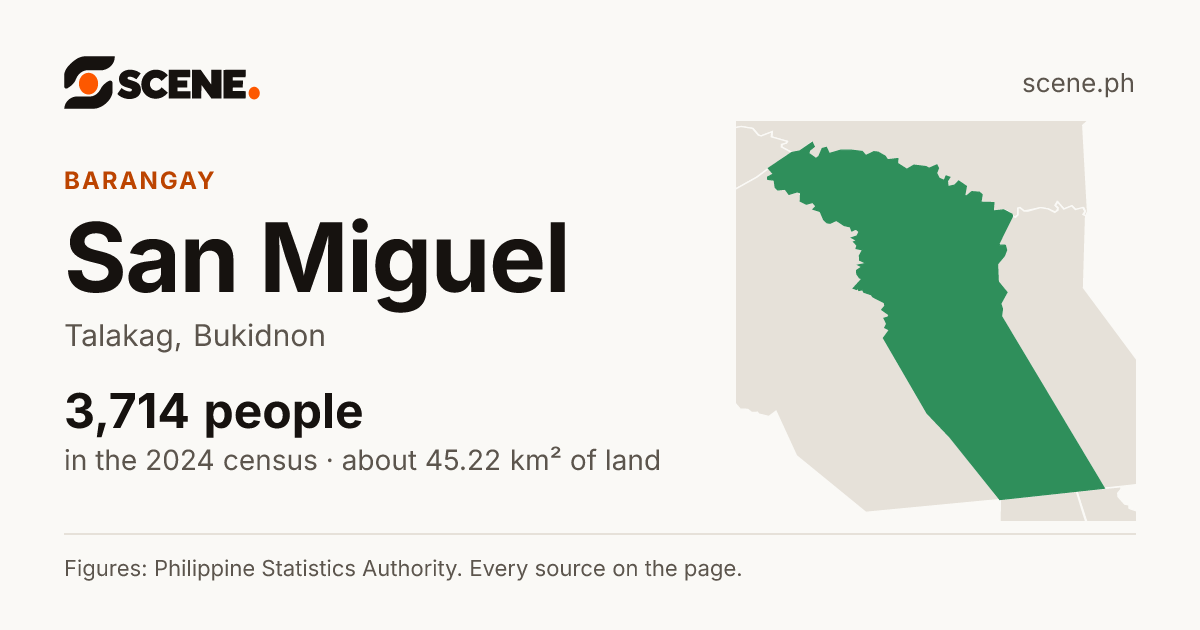 San Miguel, Talakag, barangay: 3,714 people in the 2024 census